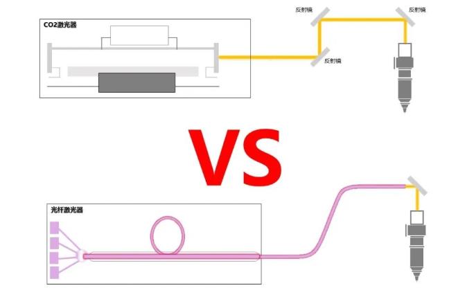光纤激光切割机比起CO2激光切割机有哪些更值得企业选择的优点?(图1) 光纤激光切割机比起CO2激光切割机有哪些更值得企业选择的优点?(图1)