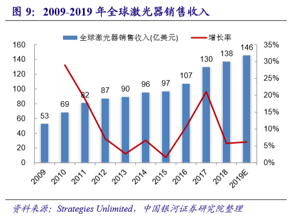 国内激光设备产业市场增长将至少持续到2025年(图16) 国内激光设备产业市场增长将至少持续到2025年(图16)