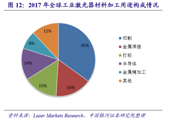 国内激光设备产业市场增长将至少持续到2025年(图12) 国内激光设备产业市场增长将至少持续到2025年(图12)