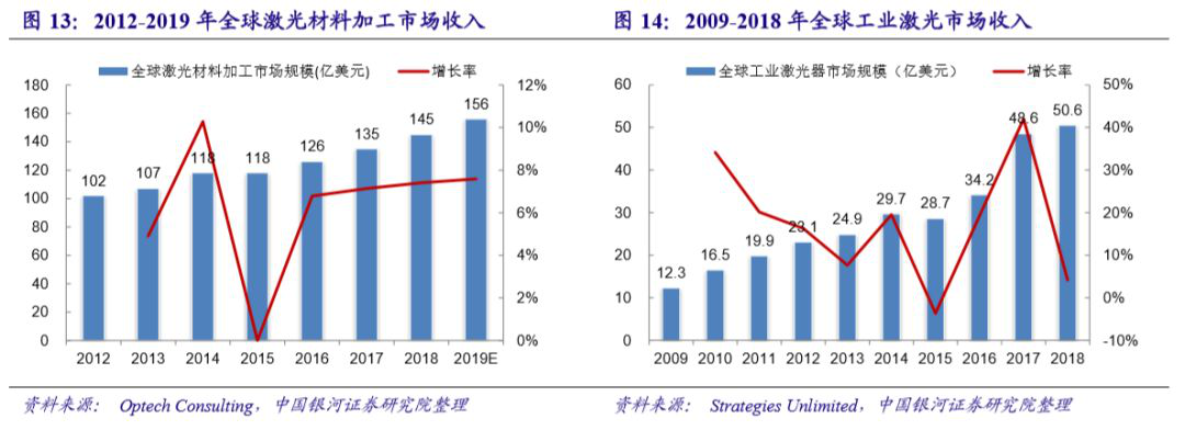 国内激光设备产业市场增长将至少持续到2025年(图9) 国内激光设备产业市场增长将至少持续到2025年(图9)