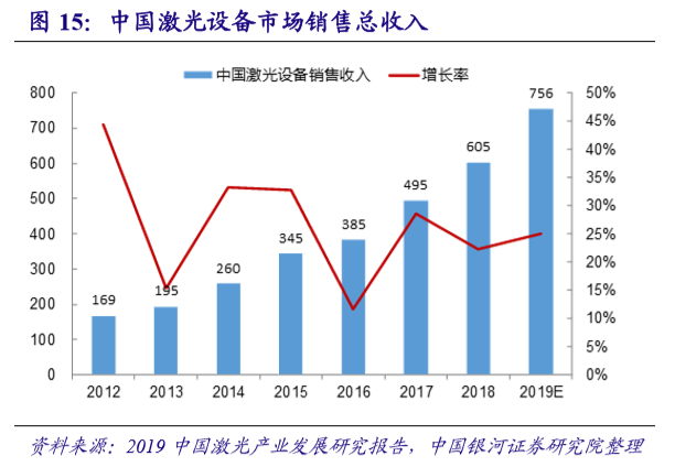 国内激光设备产业市场增长将至少持续到2025年(图8) 国内激光设备产业市场增长将至少持续到2025年(图8)