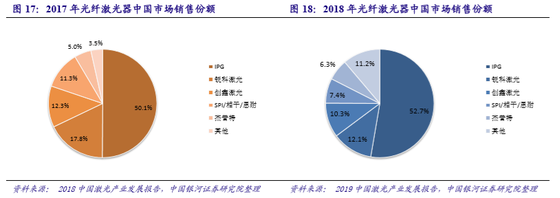 国内激光设备产业市场增长将至少持续到2025年(图7) 国内激光设备产业市场增长将至少持续到2025年(图7)