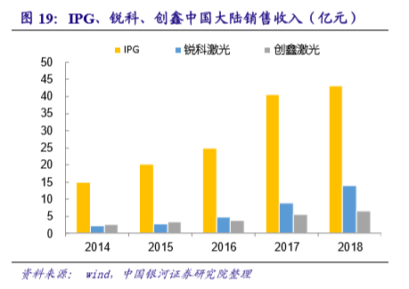 国内激光设备产业市场增长将至少持续到2025年(图6) 国内激光设备产业市场增长将至少持续到2025年(图6)