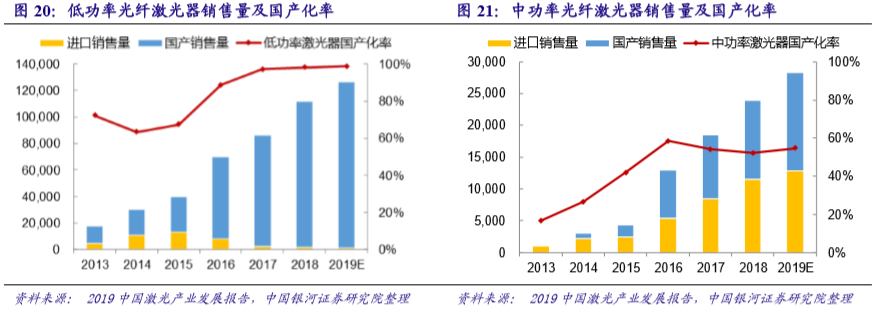 国内激光设备产业市场增长将至少持续到2025年(图5) 国内激光设备产业市场增长将至少持续到2025年(图5)