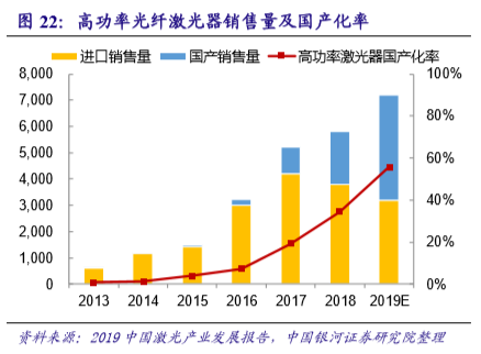 国内激光设备产业市场增长将至少持续到2025年(图4) 国内激光设备产业市场增长将至少持续到2025年(图4)